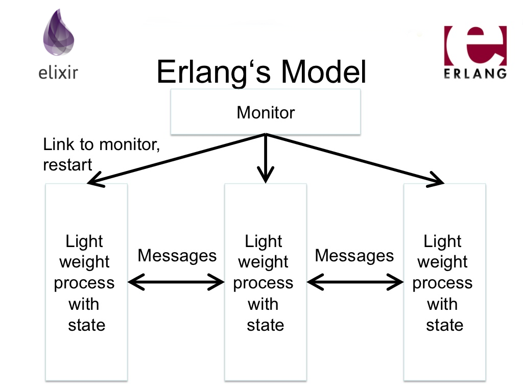 erlang architecture